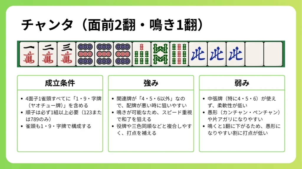 チャンタ(門前2翻・鳴き1翻)の成立条件・強み・弱みをまとめた図解