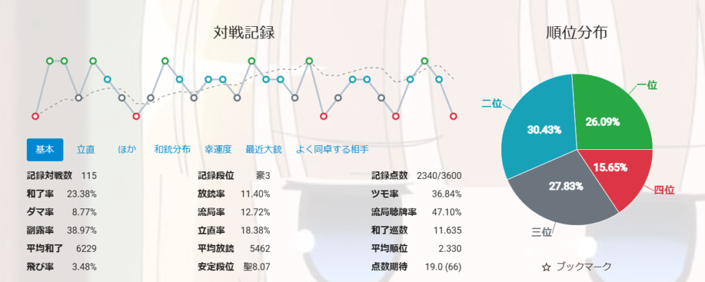 記事作成者の実際の麻雀成績
